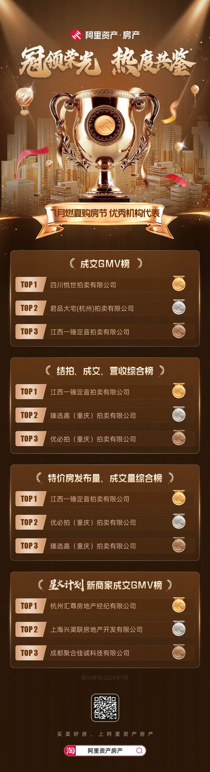 阿里资产 · 成交 GMV 榜首(2025)